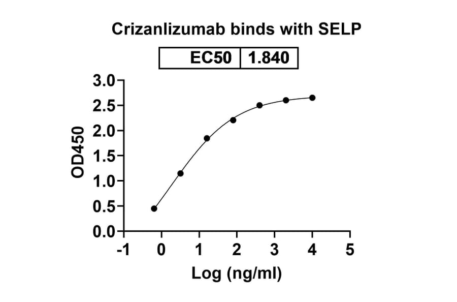 Dose-response - Crizanlizumab Biosimilar - Anti-CD62P Antibody - BSA and Azide free (A339031) - Antibodies.com