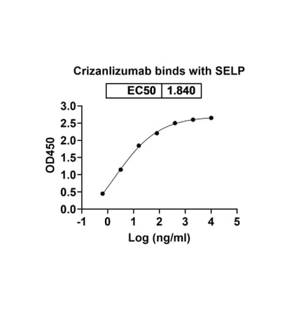 Dose-response - Crizanlizumab Biosimilar - Anti-CD62P Antibody - BSA and Azide free (A339031) - Antibodies.com