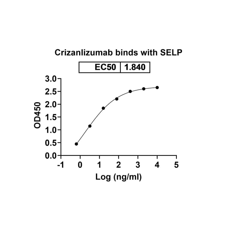 Dose-response - Crizanlizumab Biosimilar - Anti-CD62P Antibody - BSA and Azide free (A339031) - Antibodies.com