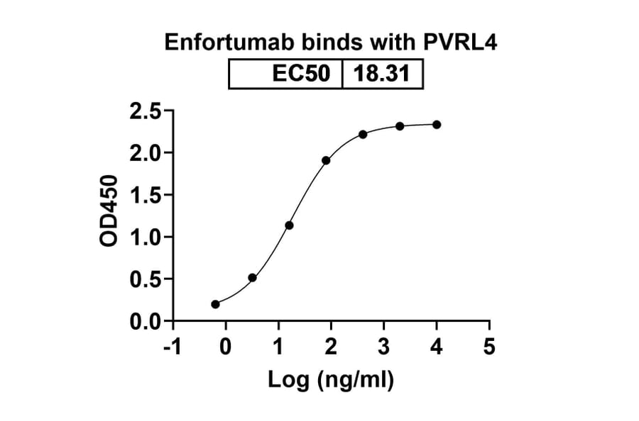 Dose-response - Enfortumab Biosimilar - Anti-PVRL4 Antibody - BSA and Azide free (A339032) - Antibodies.com