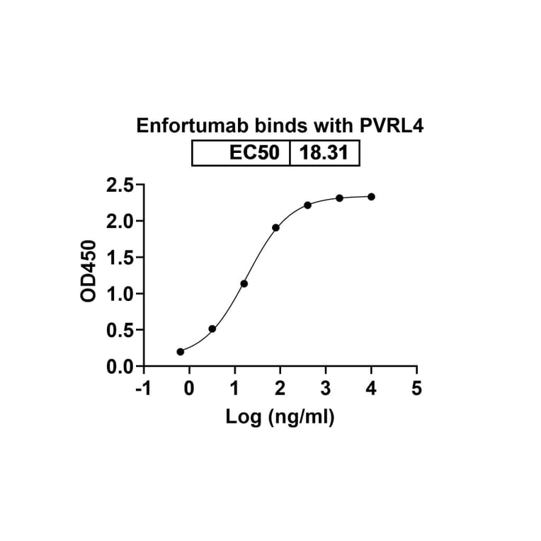 Dose-response - Enfortumab Biosimilar - Anti-PVRL4 Antibody - BSA and Azide free (A339032) - Antibodies.com