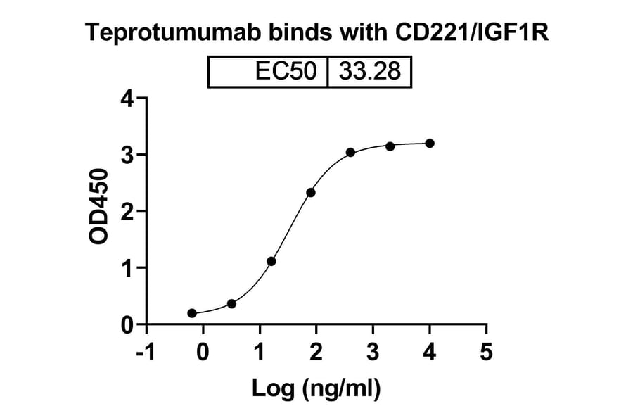 Dose-response - Teprotumumab Biosimilar - Anti-IGF1R Antibody - BSA and Azide free (A339033) - Antibodies.com