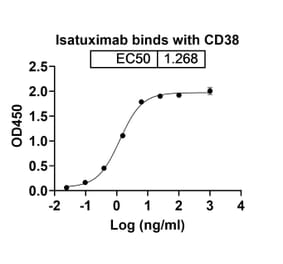 Dose-response - Isatuximab Biosimilar - Anti-CD38 Antibody - BSA and Azide free (A339035) - Antibodies.com
