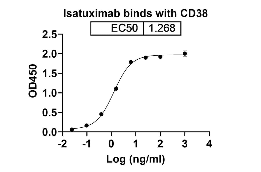 Dose-response - Isatuximab Biosimilar - Anti-CD38 Antibody - BSA and Azide free (A339035) - Antibodies.com