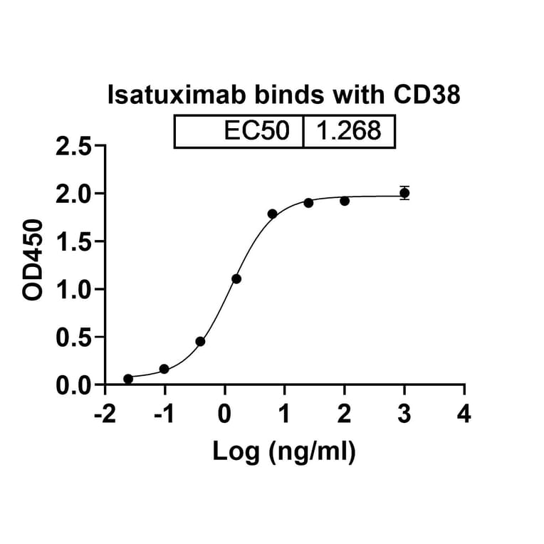 Dose-response - Isatuximab Biosimilar - Anti-CD38 Antibody - BSA and Azide free (A339035) - Antibodies.com