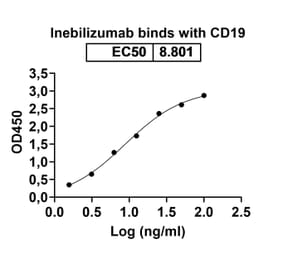 Dose-response - Inebilizumab Biosimilar - Anti-CD19 Antibody - BSA and Azide free (A339037) - Antibodies.com