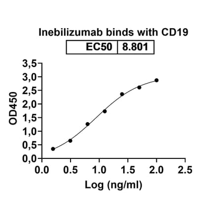 Dose-response - Inebilizumab Biosimilar - Anti-CD19 Antibody - BSA and Azide free (A339037) - Antibodies.com