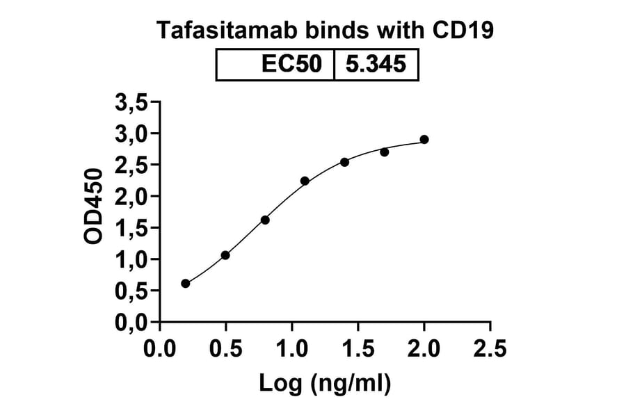 Dose-response - Tafasitamab Biosimilar - Anti-CD19 Antibody - BSA and Azide free (A339039) - Antibodies.com