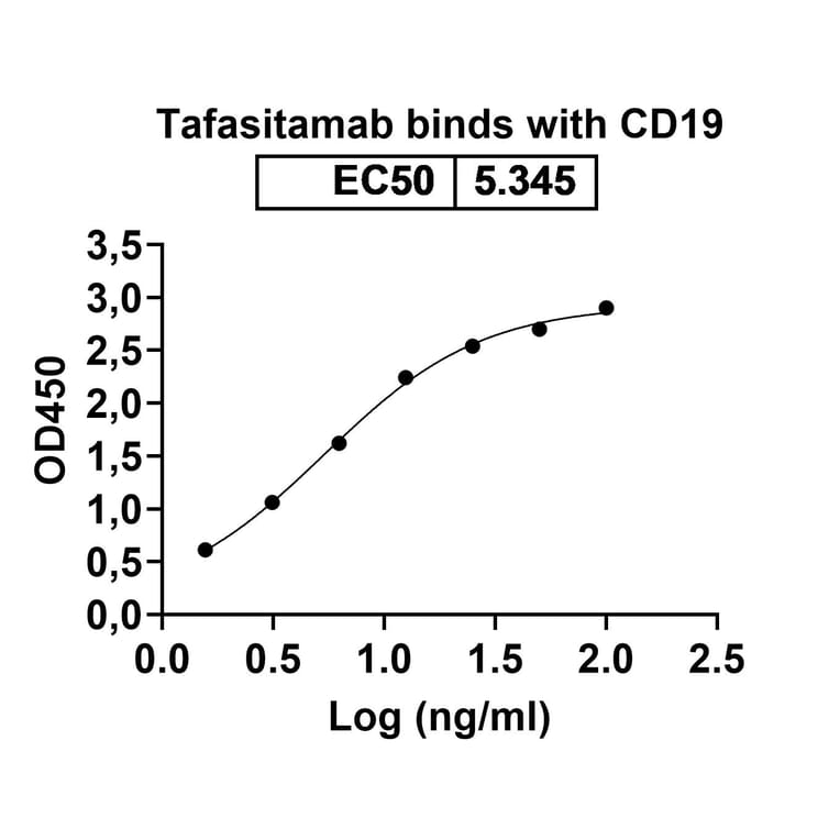 Dose-response - Tafasitamab Biosimilar - Anti-CD19 Antibody - BSA and Azide free (A339039) - Antibodies.com