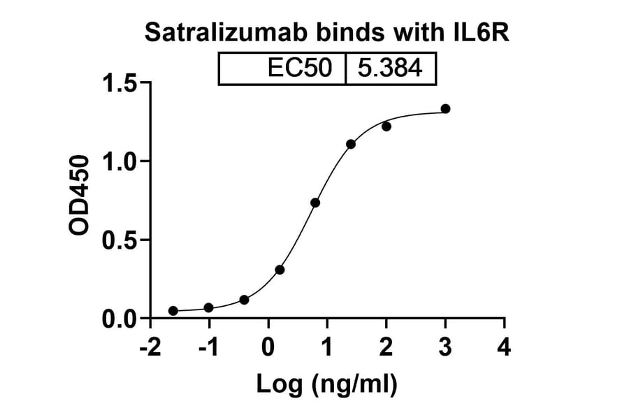 Dose-response - Satralizumab Biosimilar - Anti-CD126 Antibody - BSA and Azide free (A339040) - Antibodies.com