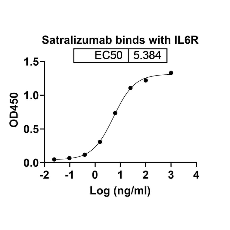 Dose-response - Satralizumab Biosimilar - Anti-CD126 Antibody - BSA and Azide free (A339040) - Antibodies.com