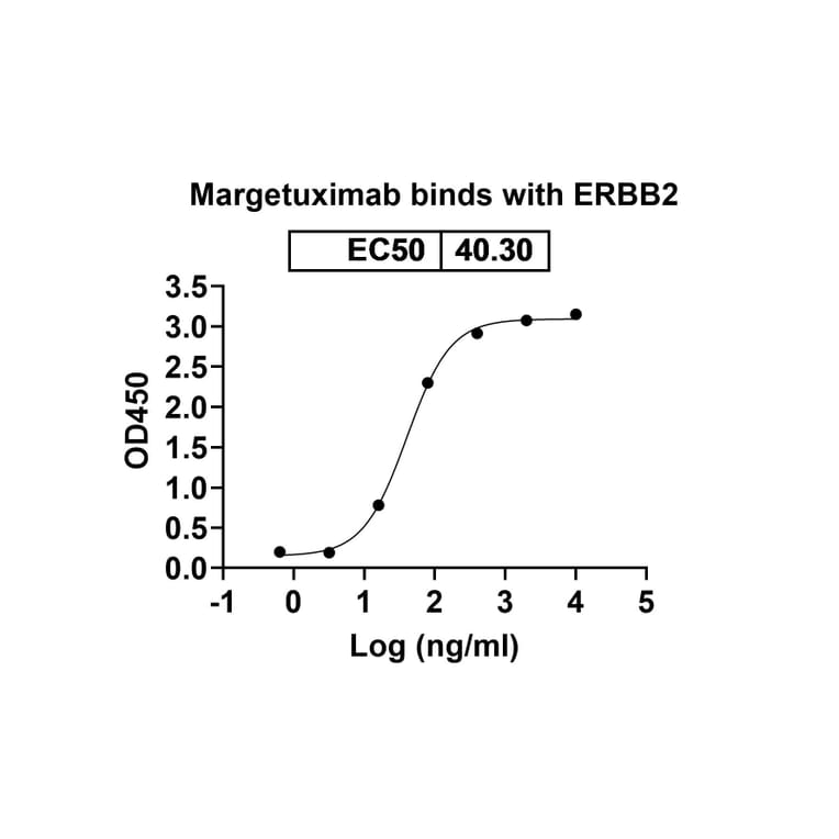 Dose-response - Margetuximab Biosimilar - Anti-ErbB2 Antibody - BSA and Azide free (A339045) - Antibodies.com