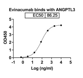Dose-response - Evinacumab Biosimilar - Anti-ANGPTL3 Antibody - BSA and Azide free (A339047) - Antibodies.com