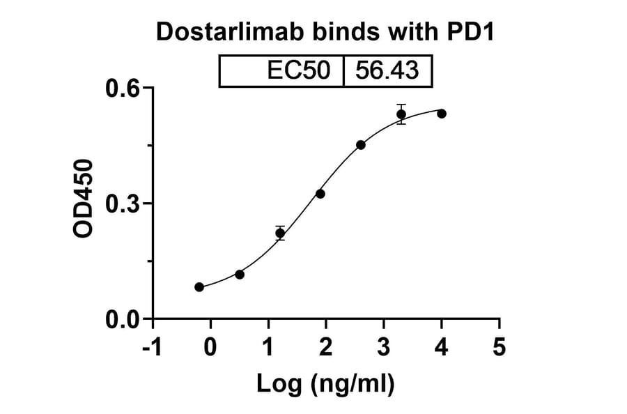 Dose-response - Dostarlimab Biosimilar - Anti-PD 1 Antibody - BSA and Azide free (A339048) - Antibodies.com