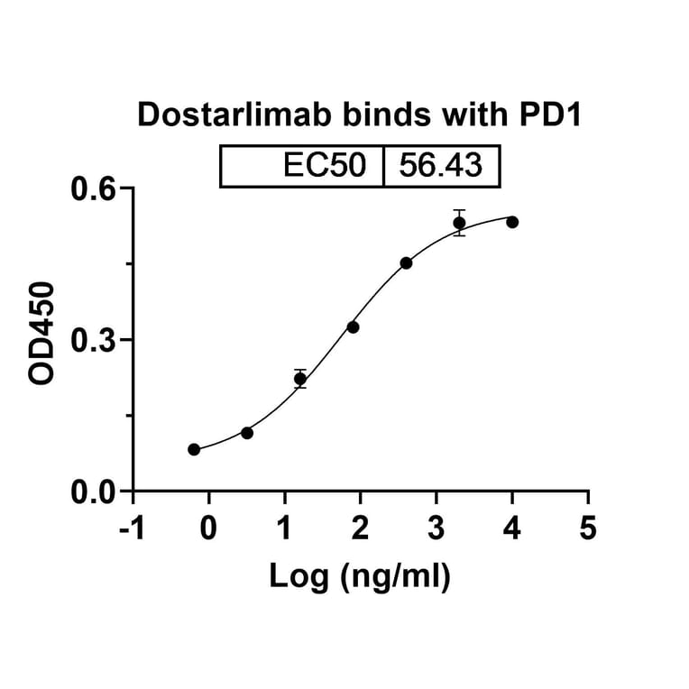 Dose-response - Dostarlimab Biosimilar - Anti-PD 1 Antibody - BSA and Azide free (A339048) - Antibodies.com