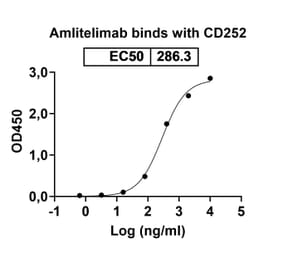 Dose-response - Amlitelimab Biosimilar - Anti-OX40L Antibody - BSA and Azide free (A339057) - Antibodies.com
