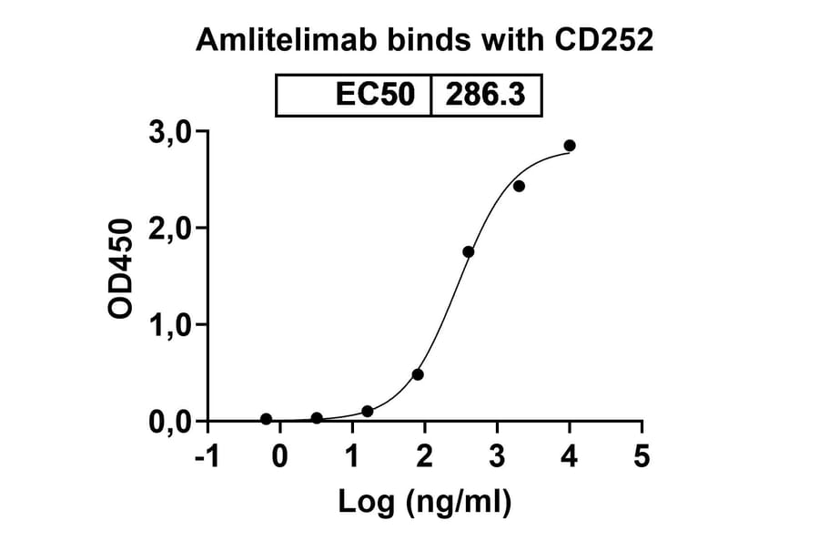 Dose-response - Amlitelimab Biosimilar - Anti-OX40L Antibody - BSA and Azide free (A339057) - Antibodies.com