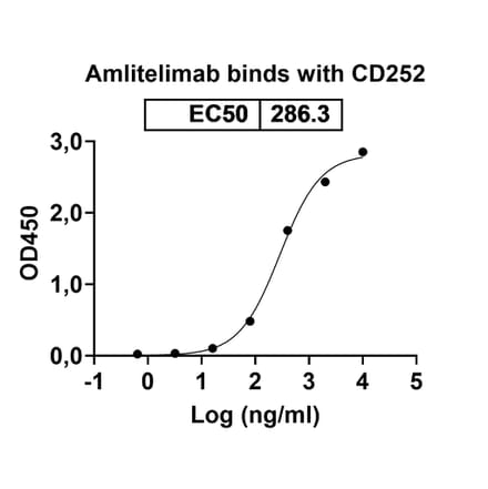 Dose-response - Amlitelimab Biosimilar - Anti-OX40L Antibody - BSA and Azide free (A339057) - Antibodies.com