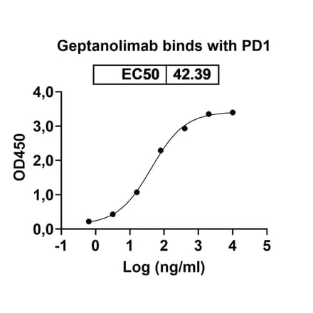 Dose-response - Geptanolimab Biosimilar - Anti-PD 1 Antibody - BSA and Azide free (A339075) - Antibodies.com