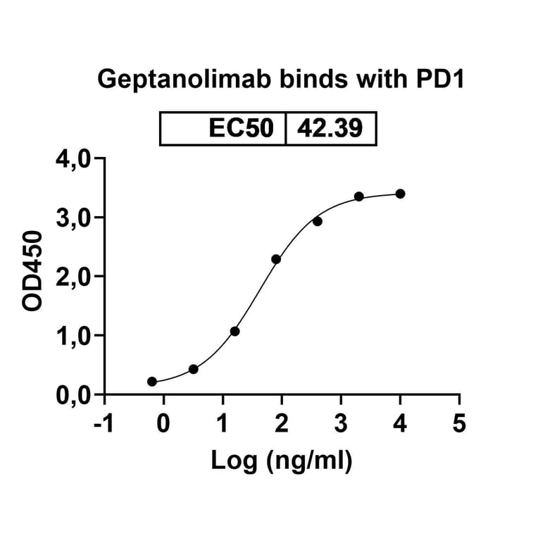Dose-response - Geptanolimab Biosimilar - Anti-PD 1 Antibody - BSA and Azide free (A339075) - Antibodies.com