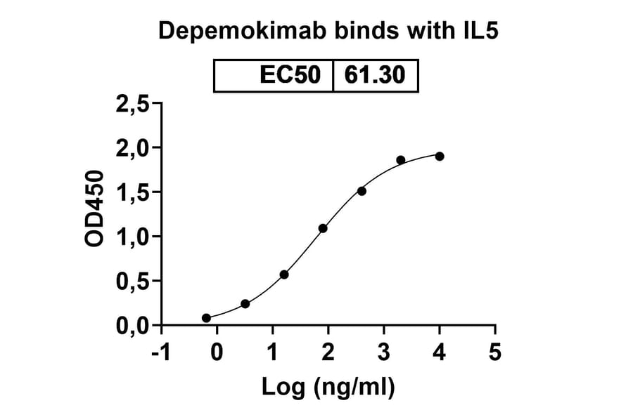Dose-response - Depemokimab Biosimilar - Anti-IL-5 Antibody - BSA and Azide free (A339083) - Antibodies.com