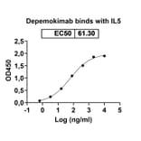 Dose-response - Depemokimab Biosimilar - Anti-IL-5 Antibody - BSA and Azide free (A339083) - Antibodies.com