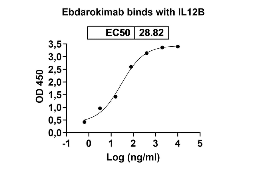 Dose-response - Ebdarokimab Biosimilar - Anti-IL12B Antibody - BSA and Azide free (A339088) - Antibodies.com