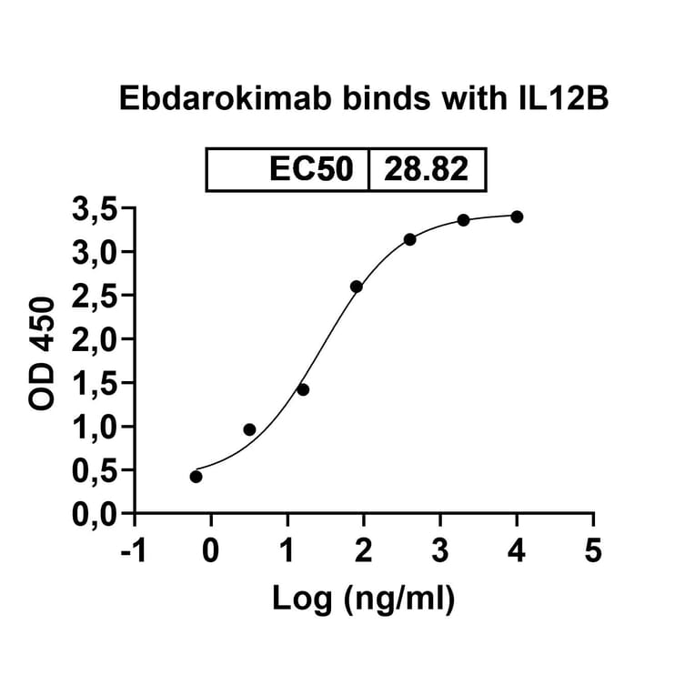 Dose-response - Ebdarokimab Biosimilar - Anti-IL12B Antibody - BSA and Azide free (A339088) - Antibodies.com