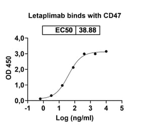 Dose-response - Letaplimab Biosimilar - Anti-CD47 Antibody - BSA and Azide free (A339106) - Antibodies.com