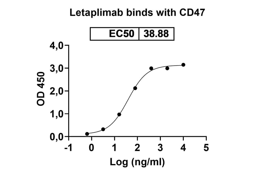 Dose-response - Letaplimab Biosimilar - Anti-CD47 Antibody - BSA and Azide free (A339106) - Antibodies.com