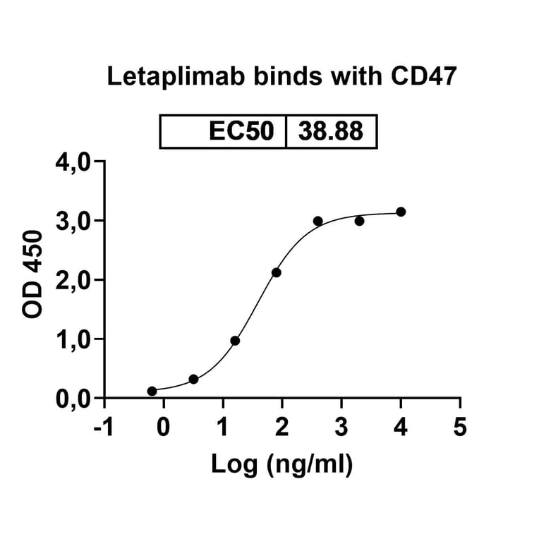 Dose-response - Letaplimab Biosimilar - Anti-CD47 Antibody - BSA and Azide free (A339106) - Antibodies.com