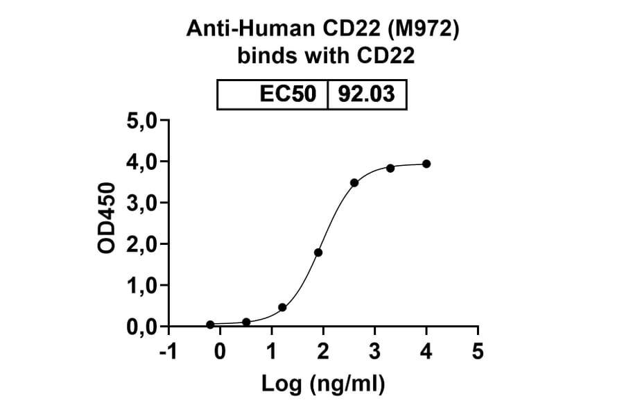 Dose-response - Anti-CD22 Antibody [M972] Biosimilar - BSA and Azide free (A339132) - Antibodies.com