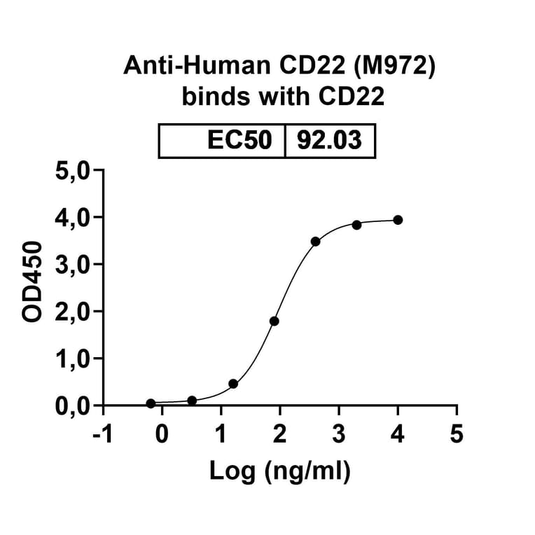 Dose-response - Anti-CD22 Antibody [M972] Biosimilar - BSA and Azide free (A339132) - Antibodies.com