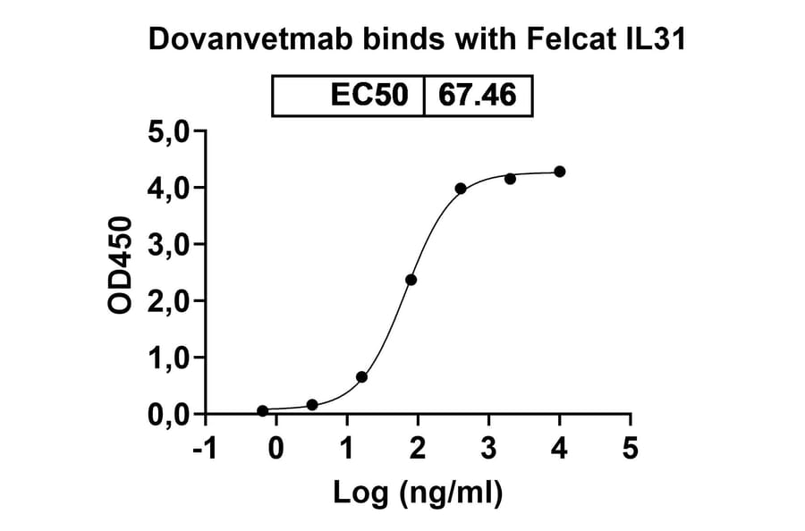 Dose-response - Dovanvetmab Biosimilar - Anti-IL-31 Antibody - BSA and Azide free (A339134) - Antibodies.com
