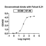 Dose-response - Dovanvetmab Biosimilar - Anti-IL-31 Antibody - BSA and Azide free (A339134) - Antibodies.com