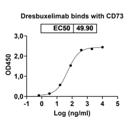 Dose-response - Dresbuxelimab Biosimilar - Anti-CD73 Antibody - BSA and Azide free (A339138) - Antibodies.com