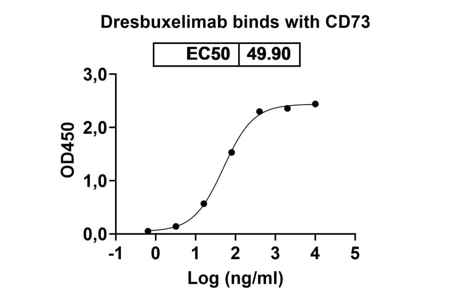 Dose-response - Dresbuxelimab Biosimilar - Anti-CD73 Antibody - BSA and Azide free (A339138) - Antibodies.com
