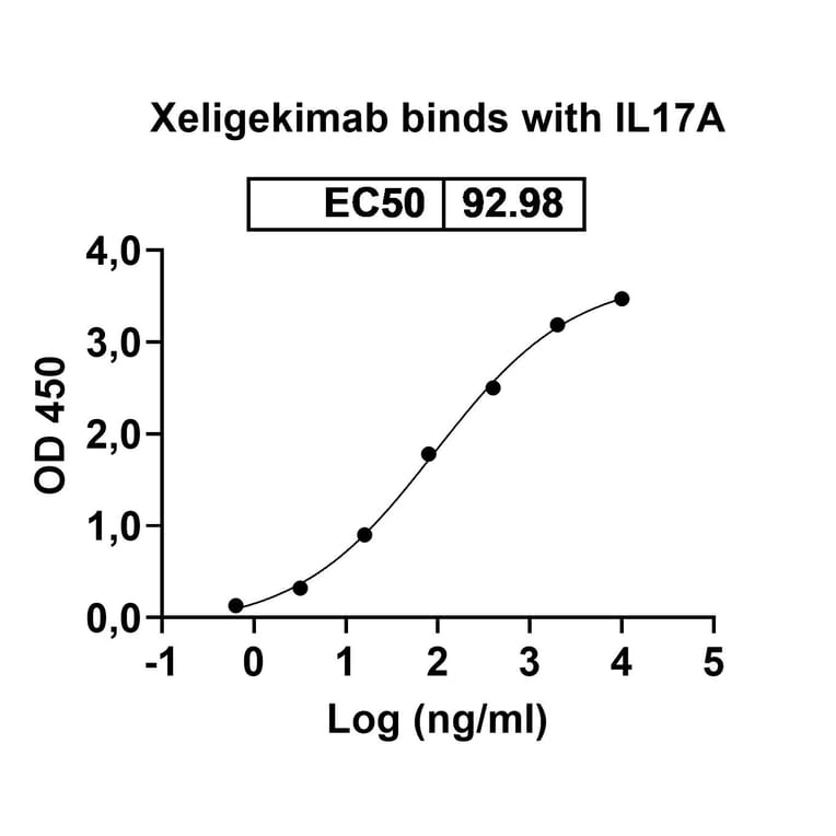 Dose-response - Xeligekimab Biosimilar - Anti-IL-17A Antibody - BSA and Azide free (A339150) - Antibodies.com