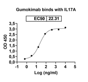 Dose-response - Gumokimab Biosimilar - Anti-IL-17A Antibody - BSA and Azide free (A339151) - Antibodies.com