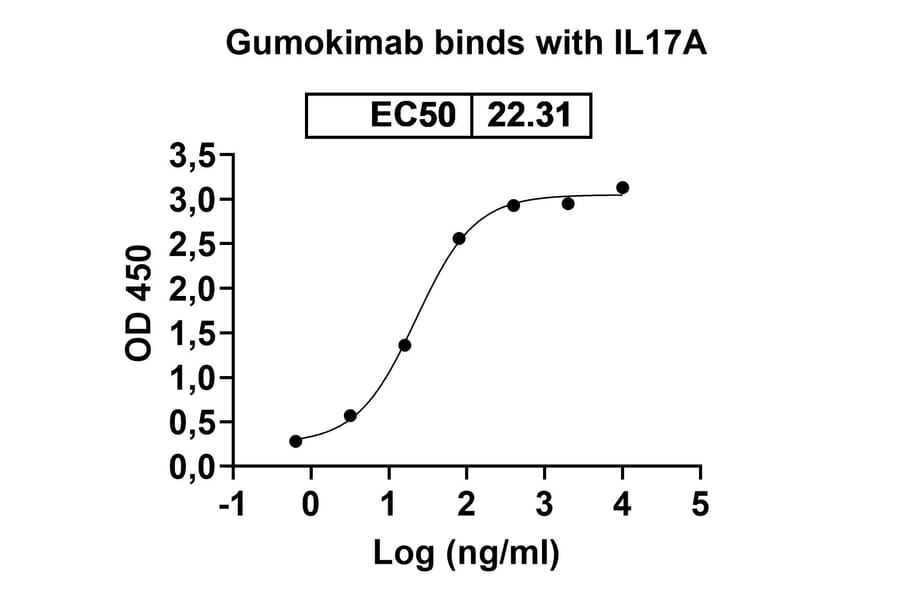Dose-response - Gumokimab Biosimilar - Anti-IL-17A Antibody - BSA and Azide free (A339151) - Antibodies.com