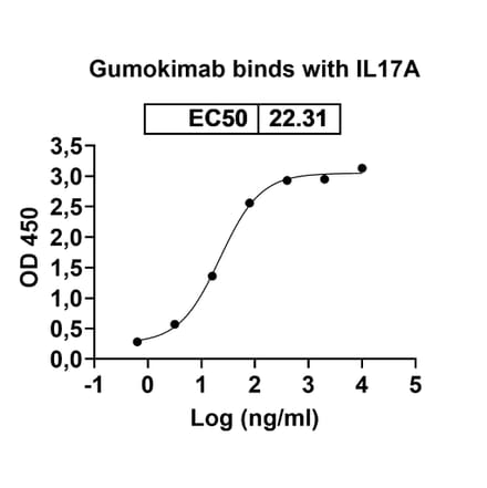 Dose-response - Gumokimab Biosimilar - Anti-IL-17A Antibody - BSA and Azide free (A339151) - Antibodies.com