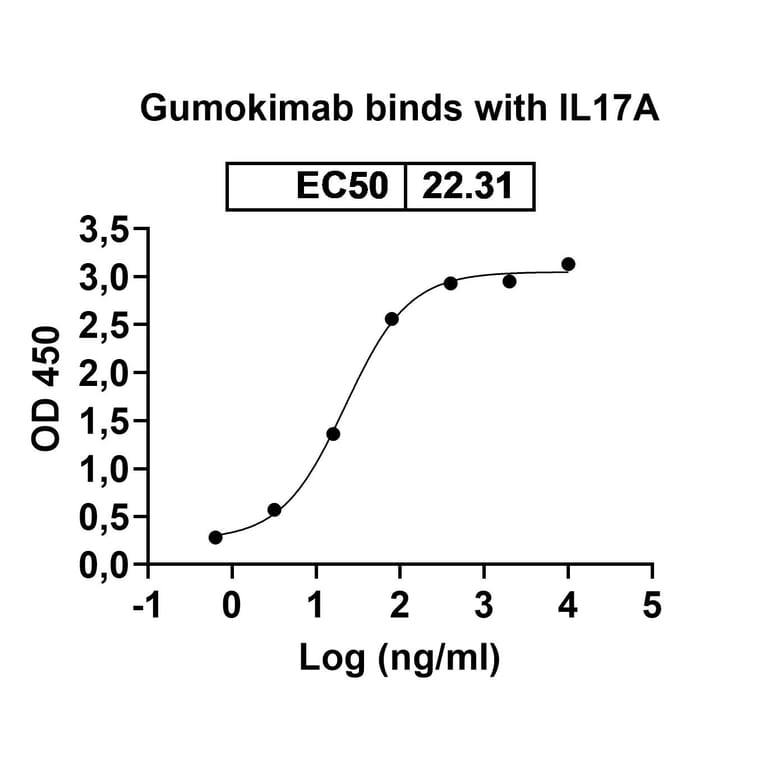Dose-response - Gumokimab Biosimilar - Anti-IL-17A Antibody - BSA and Azide free (A339151) - Antibodies.com