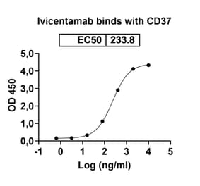 Dose-response - Ivicentamab Biosimilar - Anti-CD37 Antibody - BSA and Azide free (A339158) - Antibodies.com