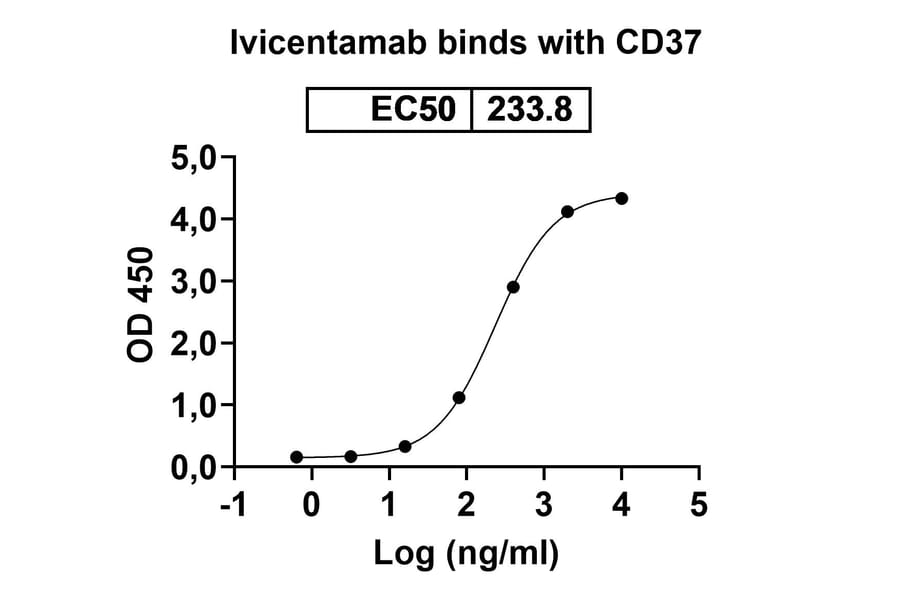 Dose-response - Ivicentamab Biosimilar - Anti-CD37 Antibody - BSA and Azide free (A339158) - Antibodies.com