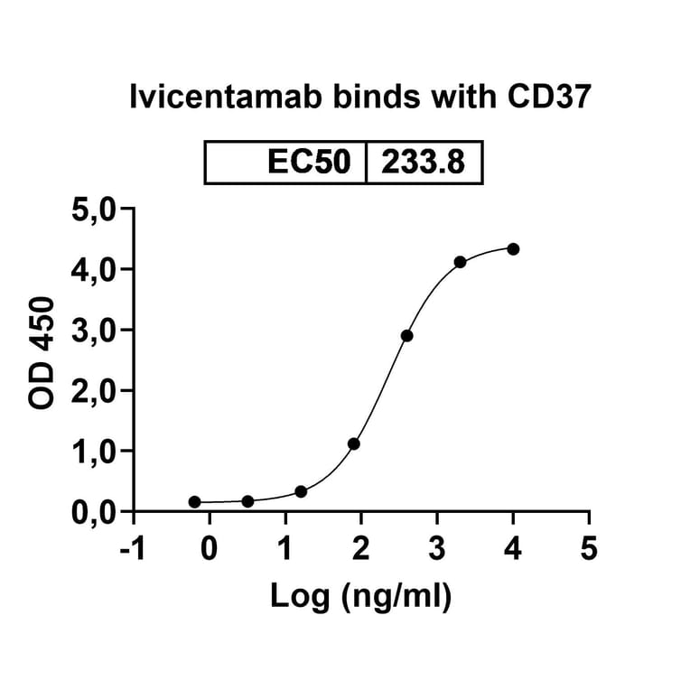 Dose-response - Ivicentamab Biosimilar - Anti-CD37 Antibody - BSA and Azide free (A339158) - Antibodies.com
