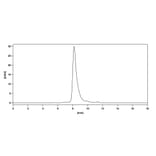 Chromatography profile - Romlusevimab Biosimilar - Anti-SARS-CoV-2 Spike Protein RBD Antibody - BSA and Azide free (A339182) - Antibodies.com