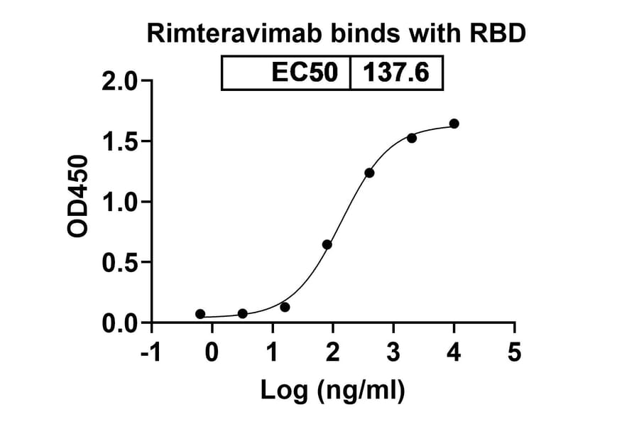 Dose-response - Rimteravimab Biosimilar - Anti-SARS-CoV-2 Spike Protein RBD Antibody - BSA and Azide free (A339186) - Antibodies.com