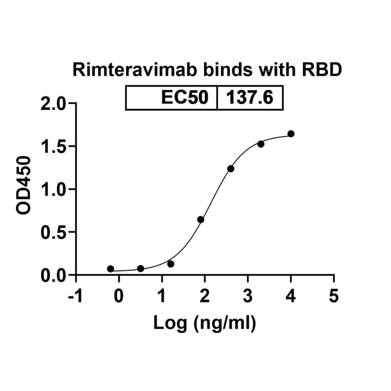 Dose-response - Rimteravimab Biosimilar - Anti-SARS-CoV-2 Spike Protein RBD Antibody - BSA and Azide free (A339186) - Antibodies.com