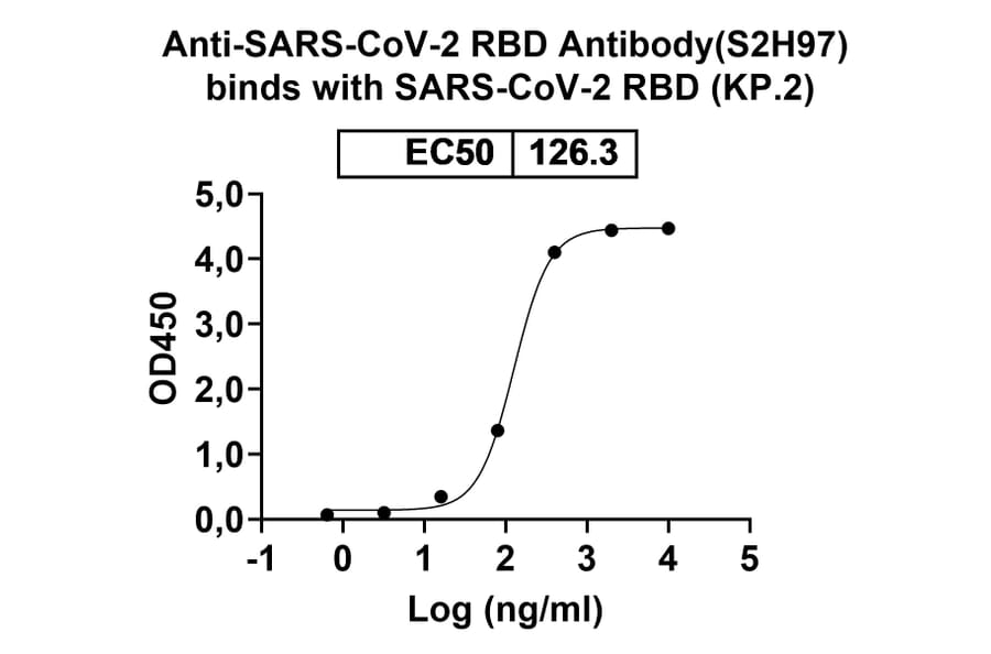 Dose-response - Anti-SARS-CoV-2 Spike Protein RBD Antibody [S2H97] Biosimilar - BSA and Azide free (A339188) - Antibodies.com