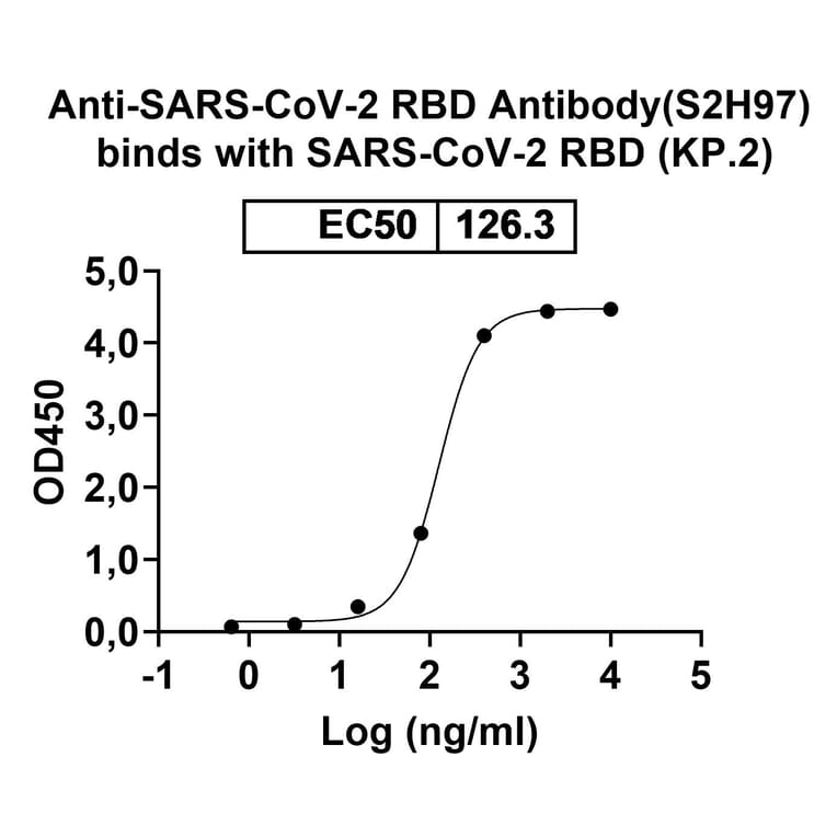Dose-response - Anti-SARS-CoV-2 Spike Protein RBD Antibody [S2H97] Biosimilar - BSA and Azide free (A339188) - Antibodies.com